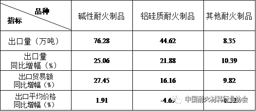 耐火制品出口情況