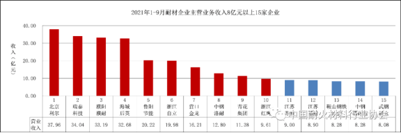 圖4 2021年1-9月重點(diǎn)企業(yè)主營業(yè)務(wù)收入情況