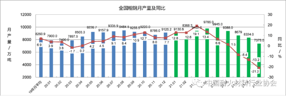 圖5 全國粗鋼月產(chǎn)量及同比變化