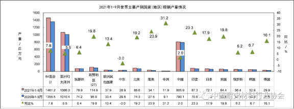 圖6 2021年1-9月世界主要產(chǎn)鋼國家和地區(qū)粗鋼產(chǎn)量