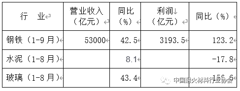 表5 2021年1-9月下游行業(yè)經(jīng)濟(jì)效益情況