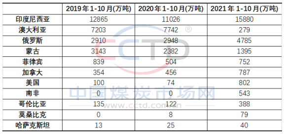 2019-2021年1-10月分國別進(jìn)口量情況表