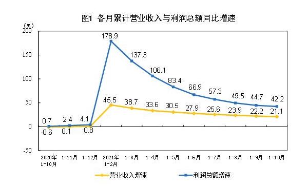 工業(yè)利潤(rùn)增速連續(xù)2個(gè)月回升，煤炭行業(yè)利潤(rùn)增長(zhǎng)4.38倍