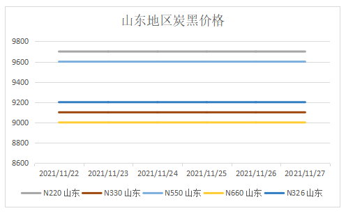 山東地區(qū)炭黑價格