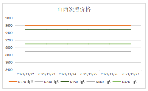 山西地區(qū)炭黑價格