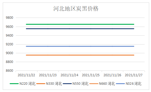 河北地區(qū)炭黑價格