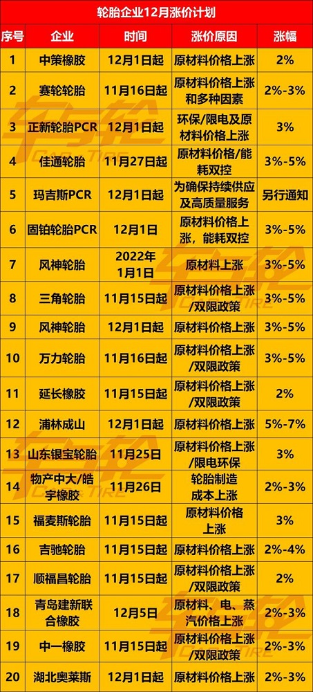 12月漲價函