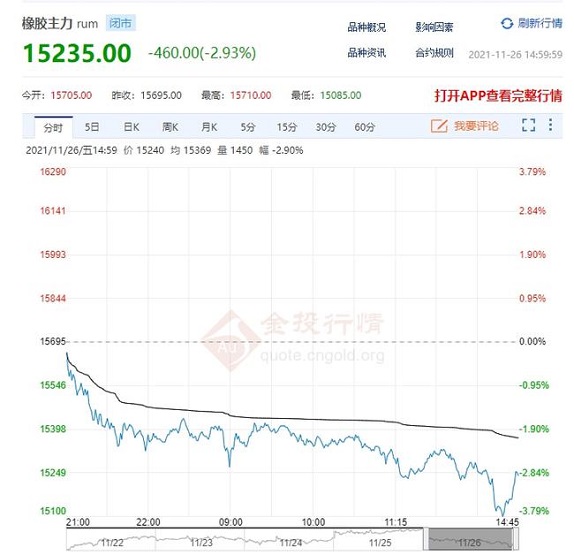 天然價格漲幅達9.87%