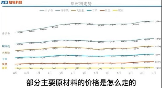 其他輪胎原材料價格都呈上漲趨勢