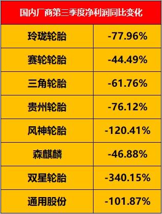 輪胎企業(yè)利潤被壓縮，輪胎價格不得不漲