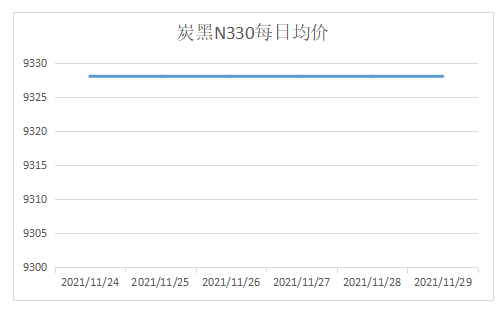 N330炭黑每日均價(jià)