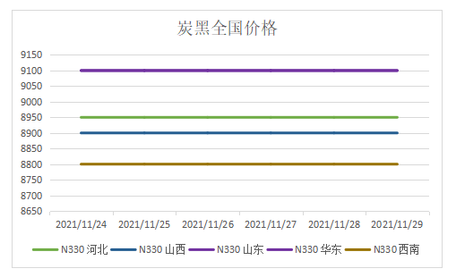 N330炭黑地區(qū)價(jià)格