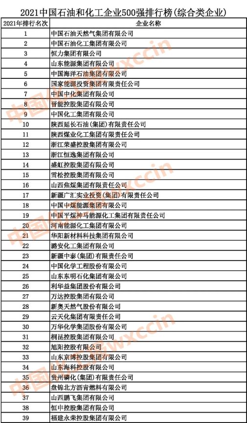 2021中國石油和化工企業(yè)1-39強(qiáng)