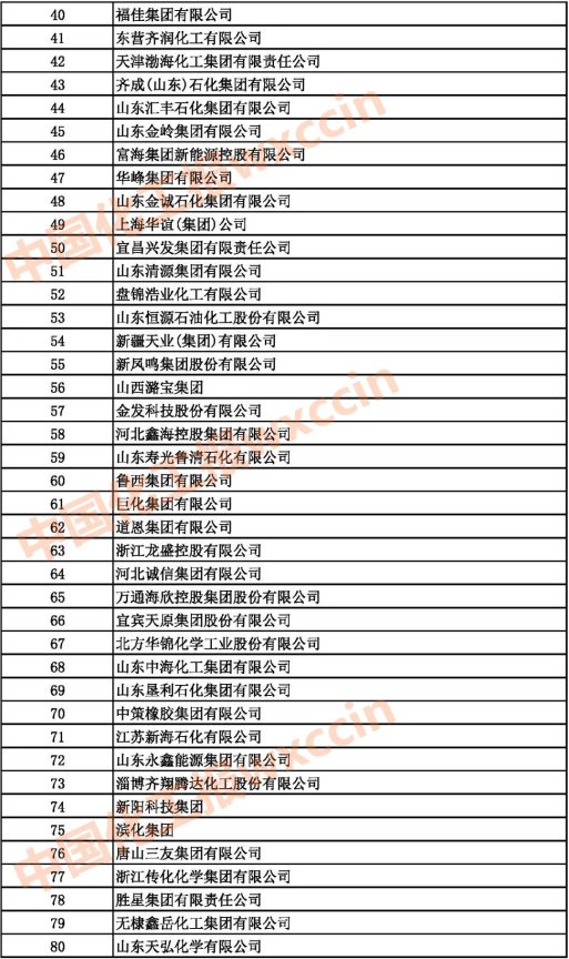 2021中國石油和化工企業(yè)40-80強(qiáng)