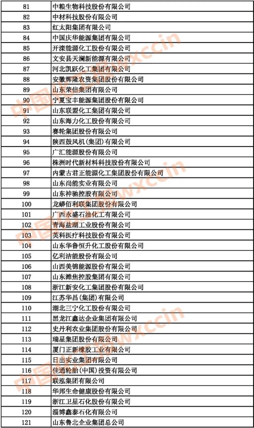 2021中國石油和化工企業(yè)81-121強(qiáng)