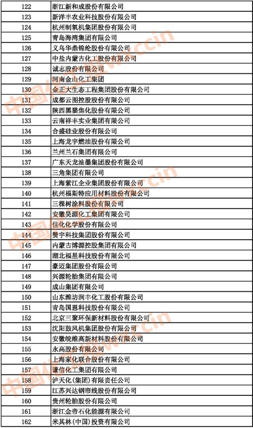 2021中國石油和化工企業(yè)122-162強(qiáng)