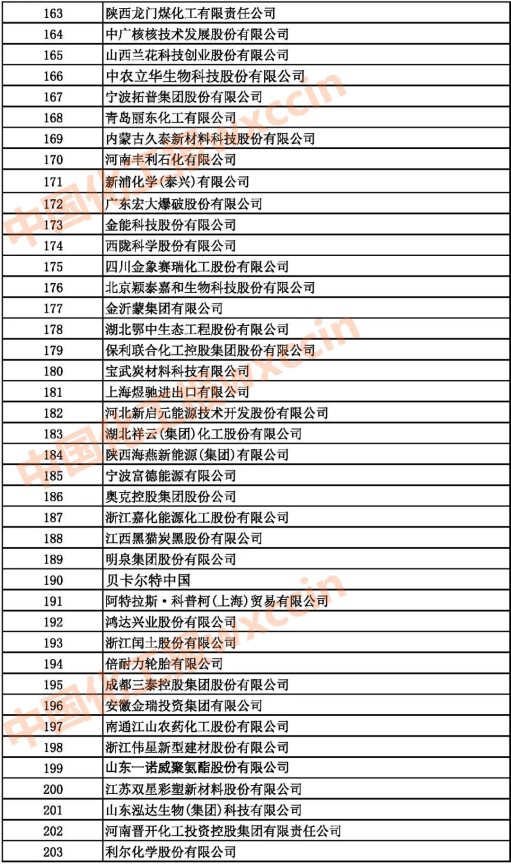 2021中國石油和化工企業(yè)163-203強(qiáng)