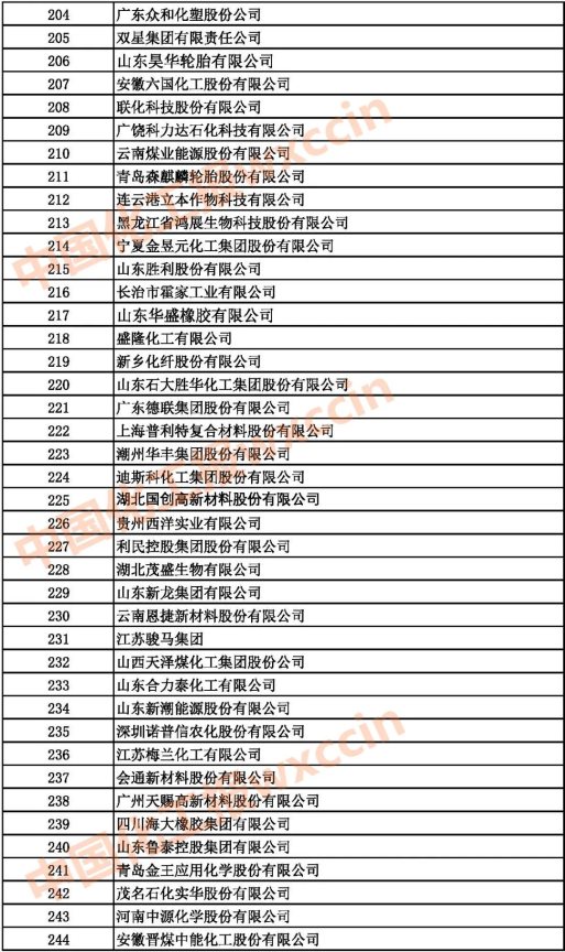 2021中國石油和化工企業(yè)204-244強(qiáng)