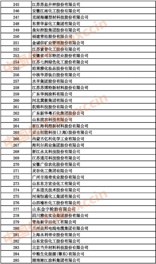 2021中國石油和化工企業(yè)245-285強(qiáng)