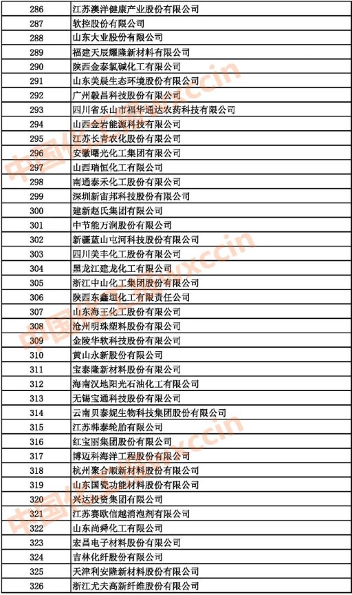 2021中國石油和化工企業(yè)286-326強(qiáng)