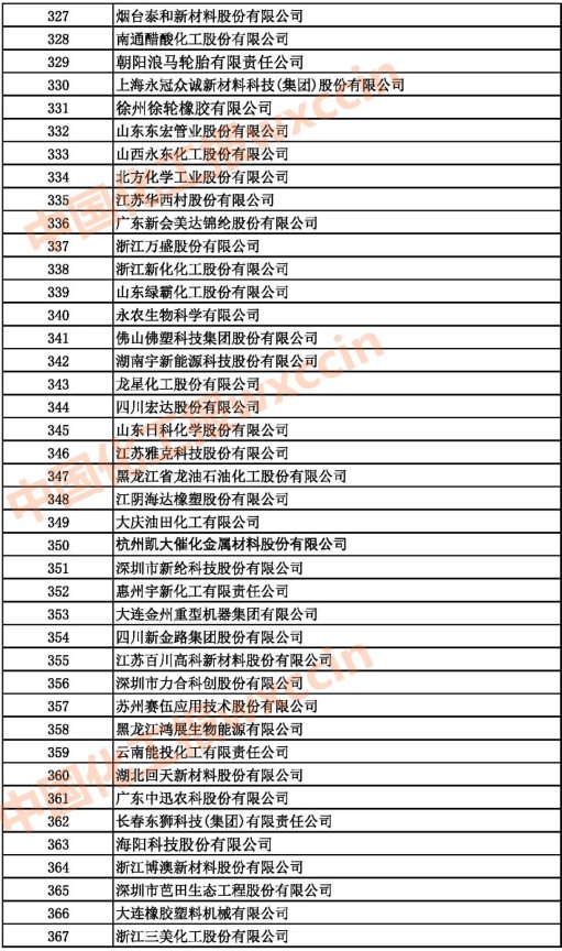 2021中國石油和化工企業(yè)327-367強(qiáng)