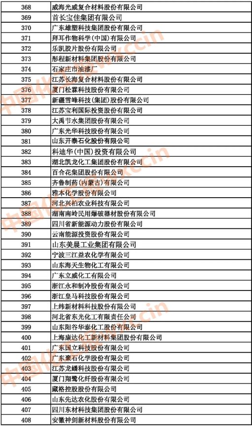 2021中國石油和化工企業(yè)368-408強(qiáng)