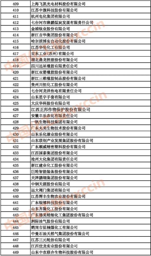 2021中國石油和化工企業(yè)409-449強(qiáng)