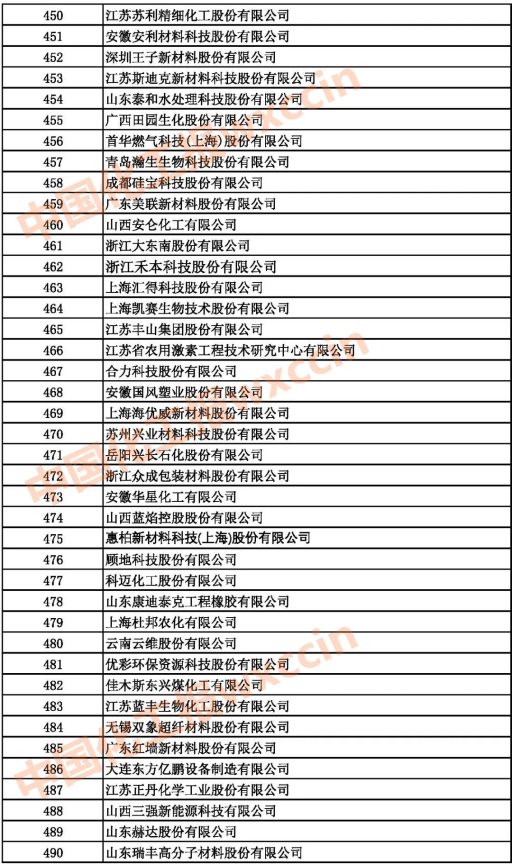 2021中國石油和化工企業(yè)450-490強(qiáng)