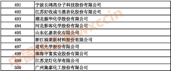 2021中國石油和化工企業(yè)491-500強(qiáng)