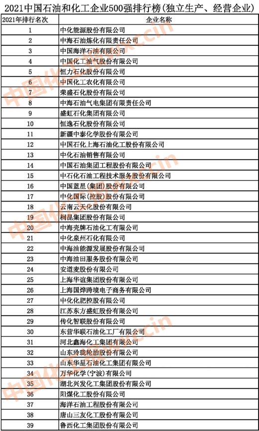 2021中國(guó)石油和化工500強(qiáng)（獨(dú)立生產(chǎn)、 經(jīng)營(yíng)企業(yè)）1-39強(qiáng)