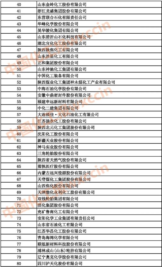 2021中國(guó)石油和化工500強(qiáng)（獨(dú)立生產(chǎn)、 經(jīng)營(yíng)企業(yè)）40-80強(qiáng)