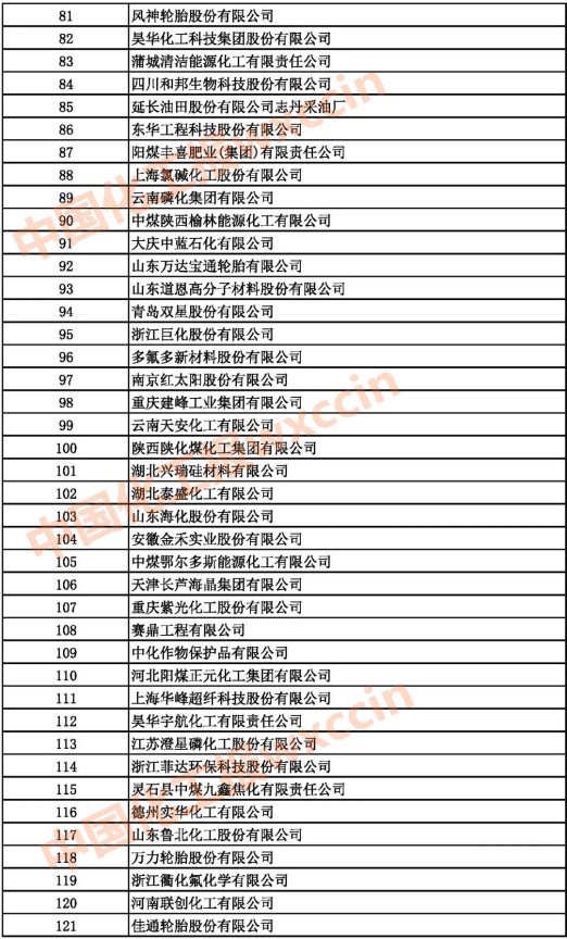 2021中國(guó)石油和化工500強(qiáng)（獨(dú)立生產(chǎn)、 經(jīng)營(yíng)企業(yè)）81-121強(qiáng)