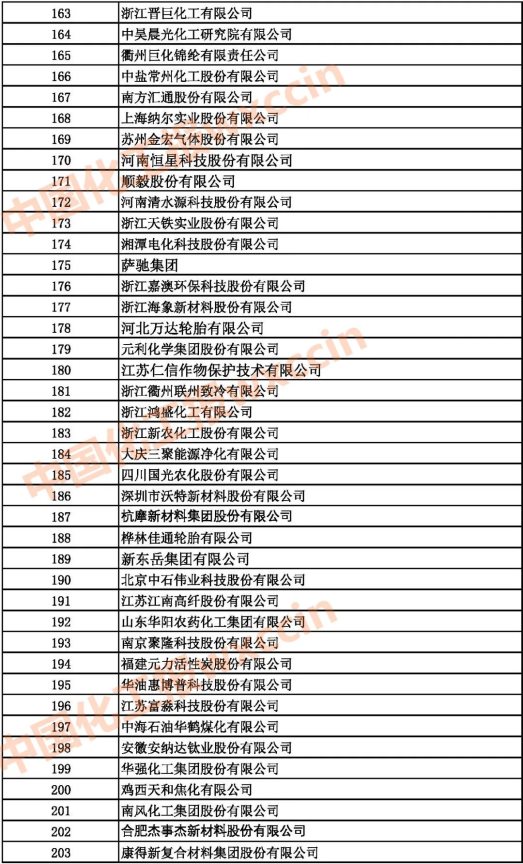 2021中國(guó)石油和化工500強(qiáng)（獨(dú)立生產(chǎn)、 經(jīng)營(yíng)企業(yè)）163-203強(qiáng)