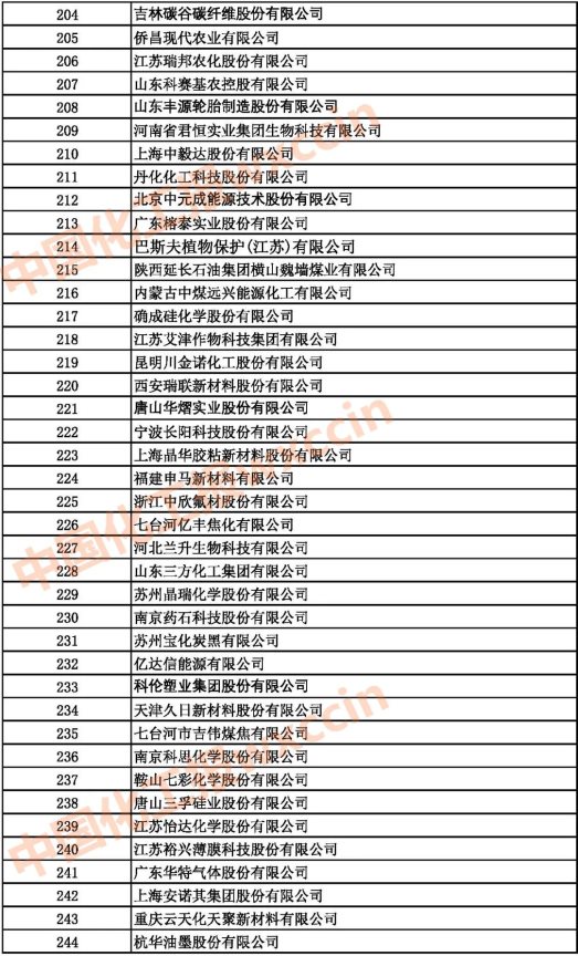 2021中國(guó)石油和化工500強(qiáng)（獨(dú)立生產(chǎn)、 經(jīng)營(yíng)企業(yè)）204-244強(qiáng)