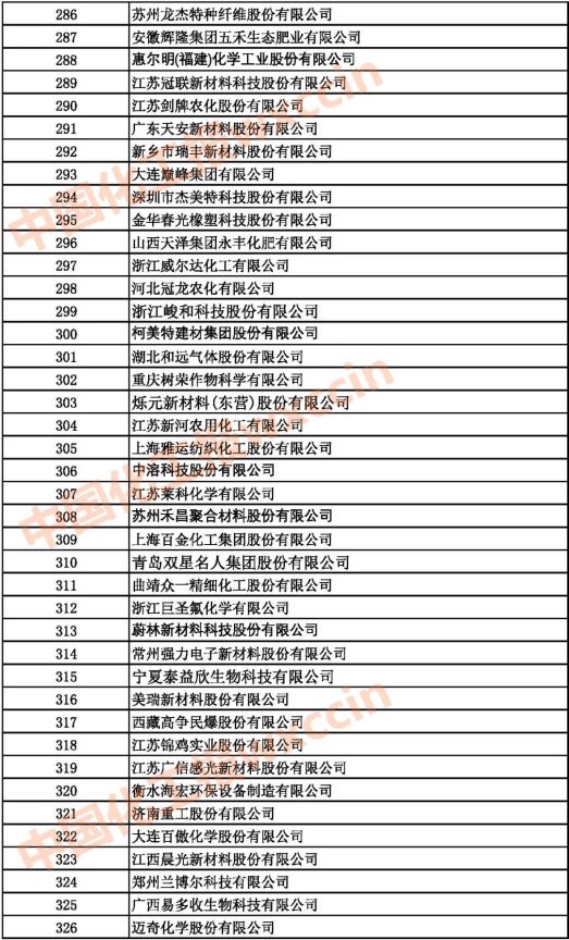 2021中國(guó)石油和化工500強(qiáng)（獨(dú)立生產(chǎn)、 經(jīng)營(yíng)企業(yè)）286-326強(qiáng)