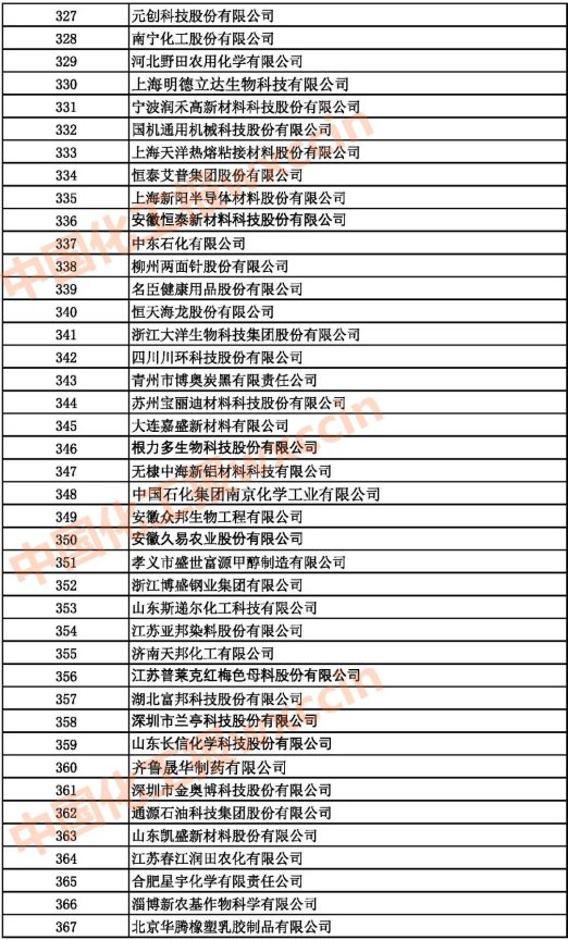 2021中國(guó)石油和化工500強(qiáng)（獨(dú)立生產(chǎn)、 經(jīng)營(yíng)企業(yè)）327-367強(qiáng)