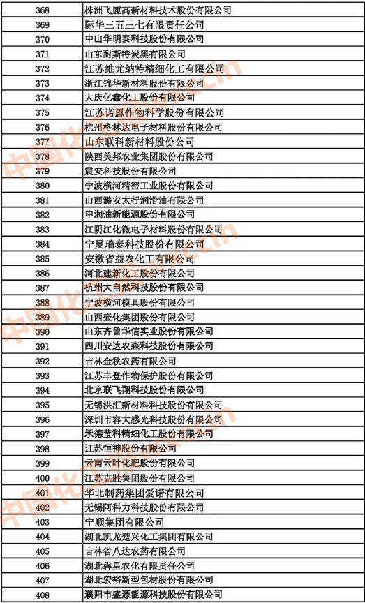 2021中國(guó)石油和化工500強(qiáng)（獨(dú)立生產(chǎn)、 經(jīng)營(yíng)企業(yè)）368-408強(qiáng)