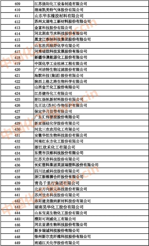 2021中國(guó)石油和化工500強(qiáng)（獨(dú)立生產(chǎn)、 經(jīng)營(yíng)企業(yè)）409-449強(qiáng)