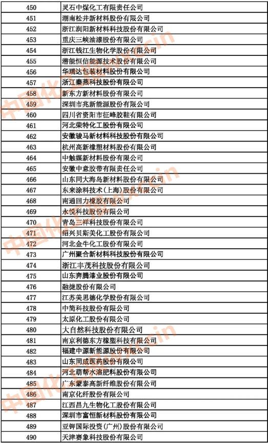 2021中國(guó)石油和化工500強(qiáng)（獨(dú)立生產(chǎn)、 經(jīng)營(yíng)企業(yè)）450-490強(qiáng)