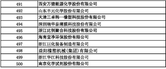 2021中國(guó)石油和化工500強(qiáng)（獨(dú)立生產(chǎn)、 經(jīng)營(yíng)企業(yè)）491-500強(qiáng)