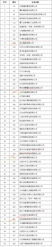 2021中國(guó)石油和化工企業(yè)500強(qiáng)(橡膠行業(yè))