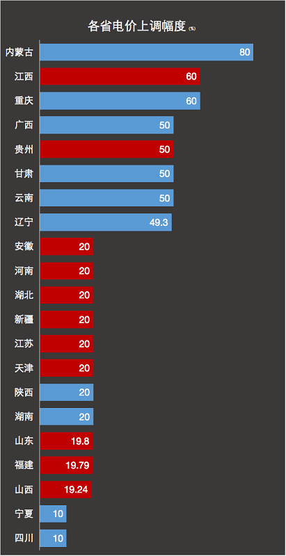 趕不上的電價(jià)上漲