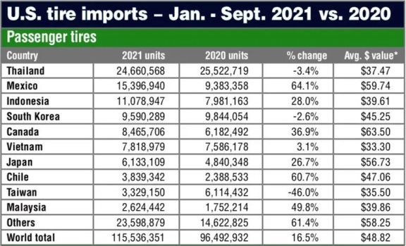 今年前9個(gè)月美國(guó)輪胎進(jìn)口超過(guò)1.5億條