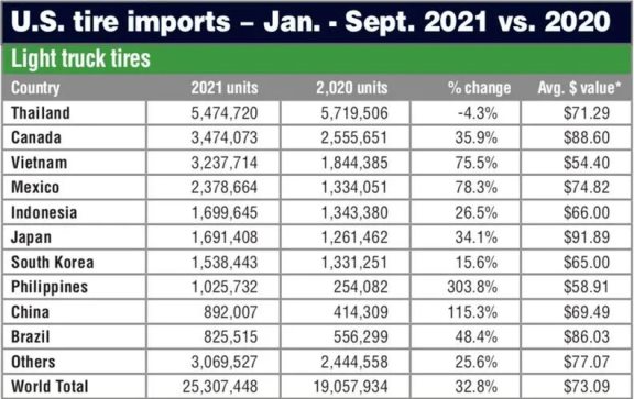 2021年1-9月美國(guó)輕卡輪胎進(jìn)口總量達(dá)到2530.7萬(wàn)條