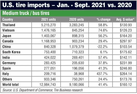 2021年1-9月美國(guó)載重車(chē)胎進(jìn)口總量達(dá)到1298.5萬(wàn)條