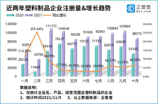 近兩年塑料制品企業(yè)注冊量及增長趨勢