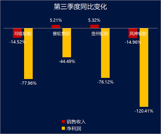 輪胎第三季度同比變化