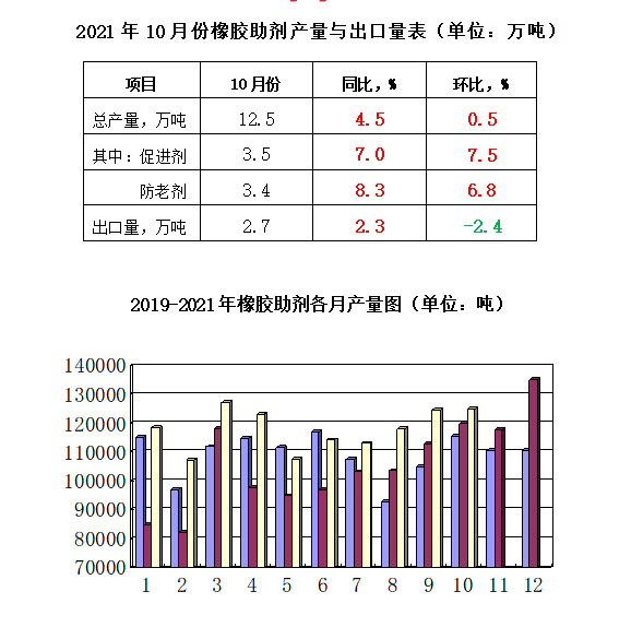 2021年10月份橡膠助劑產量12.5萬噸，同比增長4.5%