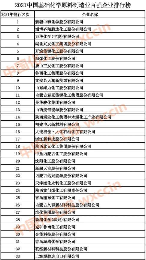 2021中國基礎化學原料制造業(yè)百強企業(yè)1-33強