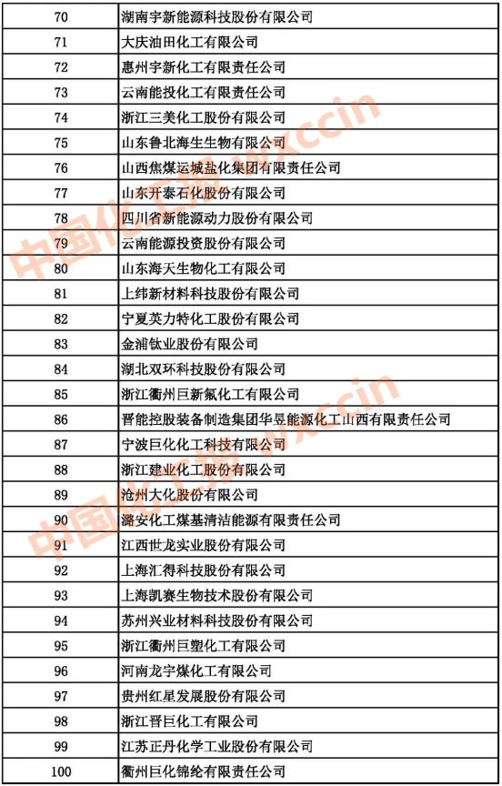 2021中國基礎化學原料制造業(yè)百強企業(yè)70-100強